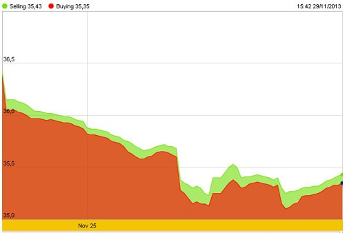Vàng hồi trở lại, USD tiếp tục giảm ảnh 2